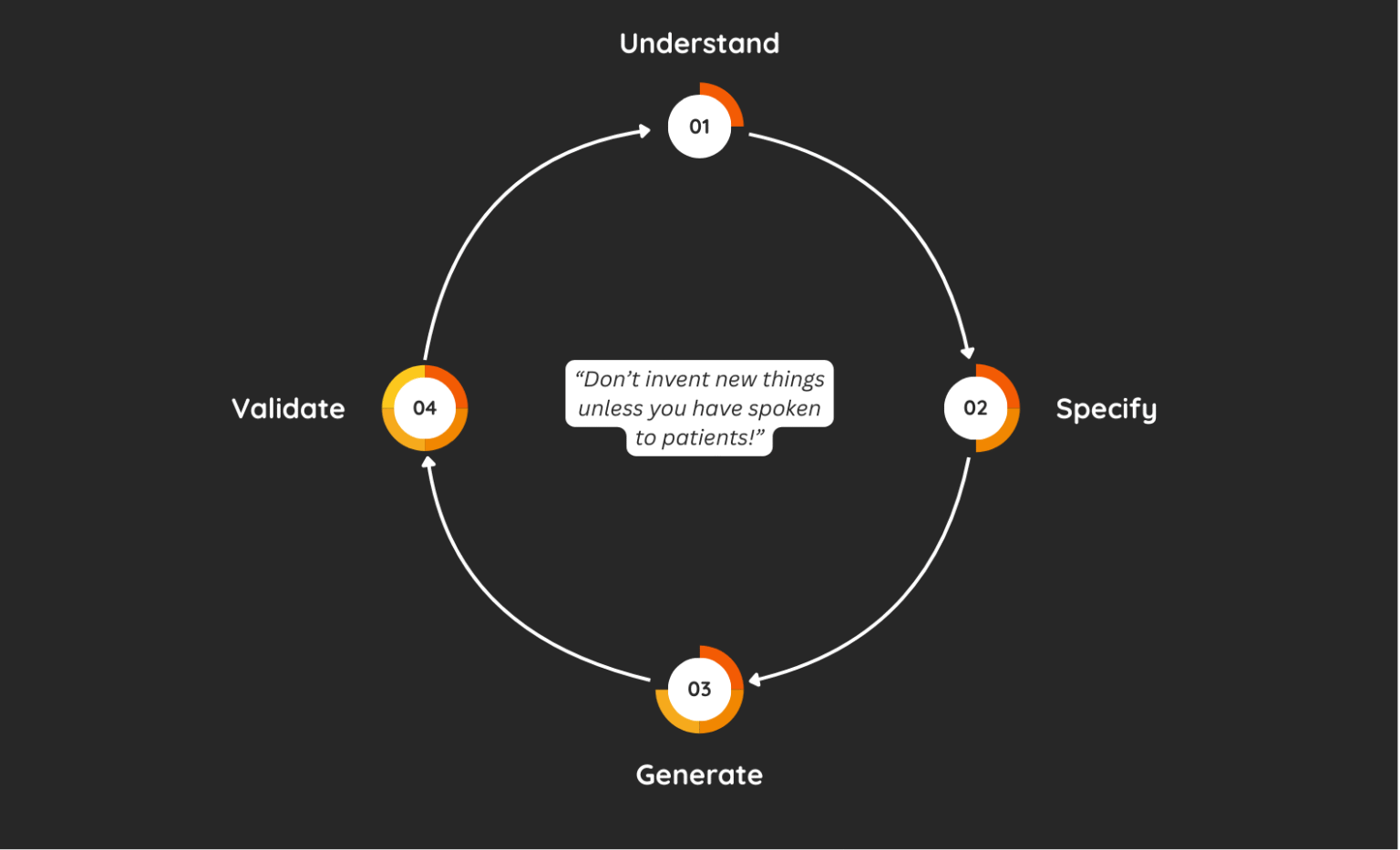 Understand, specify, generate, validate. A constant group of nine participants shaped Nephros from start to finish.